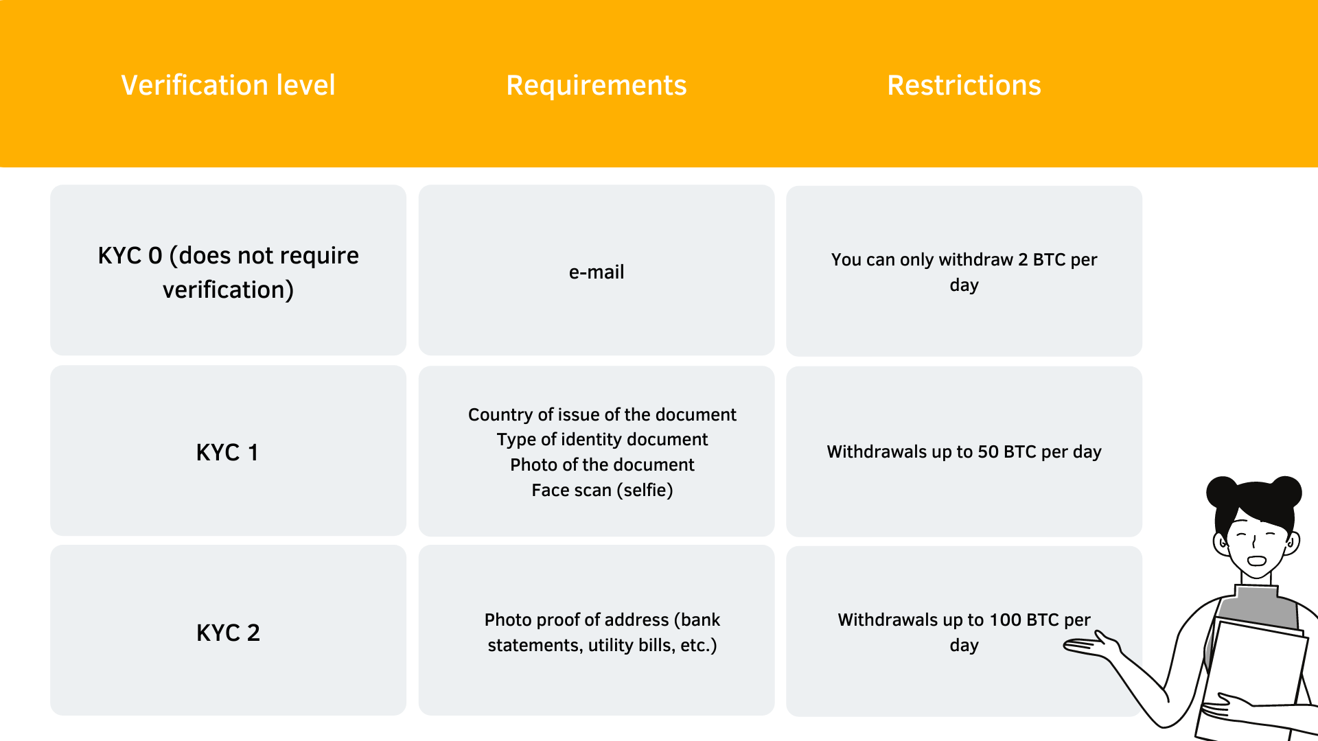 does bybit have kyc